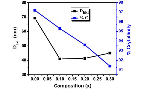 Variation Of Crystallite Size D Hkl And Crystallinity C With La