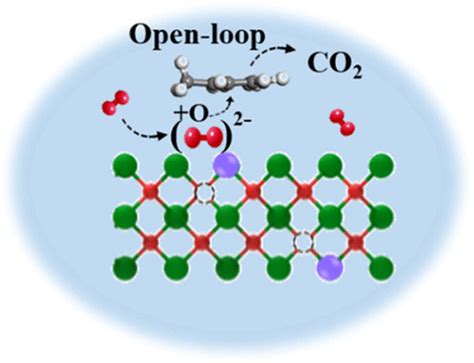 Catalytic Oxidation Mechanism Of Toluene Over Cexmn Xo The Role Of