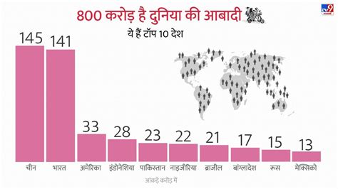 सद क अत तक हग 1100 करड लग आध आबद कवल 10 दश म जनए