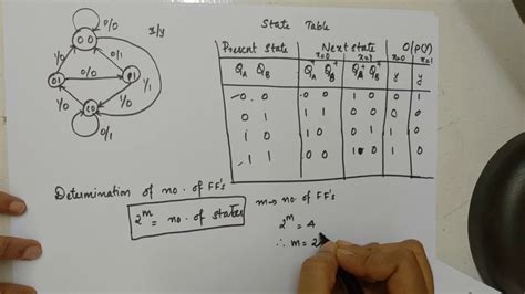 Sequential Circuit Design From State Diagram Pblm 1 Logic Circuit Design Youtube