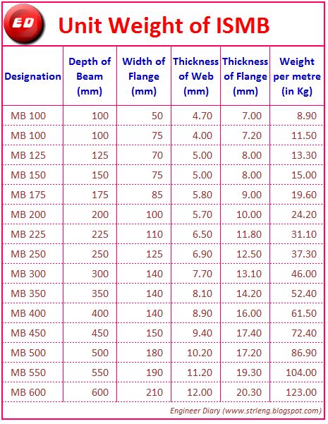 I Beam Sizes in Mm - ChancearesSutton