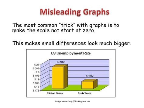 Misleading Graphs