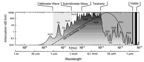 Clear Atmosphere Attenuation Of Electromagnetic Radiation As A Function