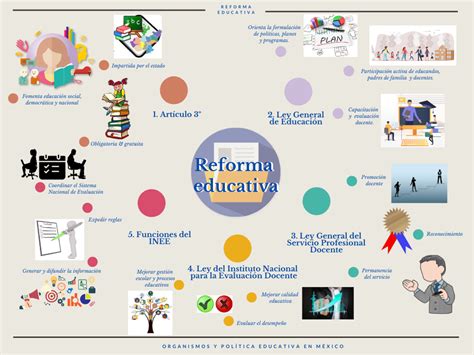 Organismos y cambios en la política educativa de México