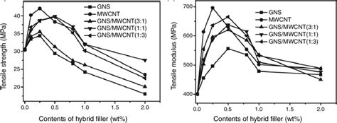 10 Dependence Of Tensile Strength A And Tensile Modulus B On Download Scientific Diagram