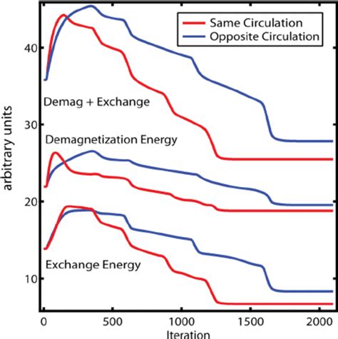 Color Online A Plot Of The Exchange Energy Bottom Demagnetization