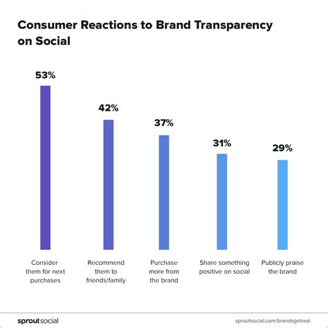 Building Brand Trust With Transparency What Web Designers Can… Wdd