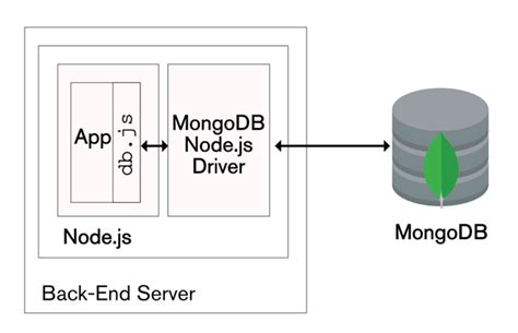 The Modern Application Stack Part 2 Using Mongodb With Nodejs