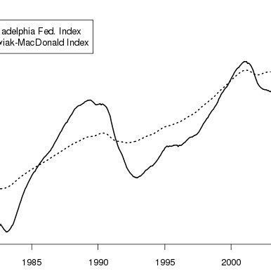 Coincident Indices of the New York State Economy | Download Scientific Diagram