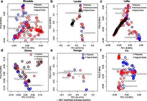 Principal Coordinates Analyses Of The Beta Diversity Of The Bacterial