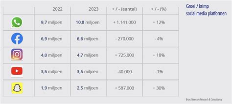 Nationale Social Media Onderzoek 2023 Blog MondoMarketing