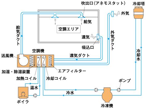 空調設備の全体像 【通販モノタロウ】