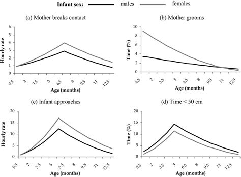 Plot Of The Developmental Trajectories Of The Behavioral Measures For