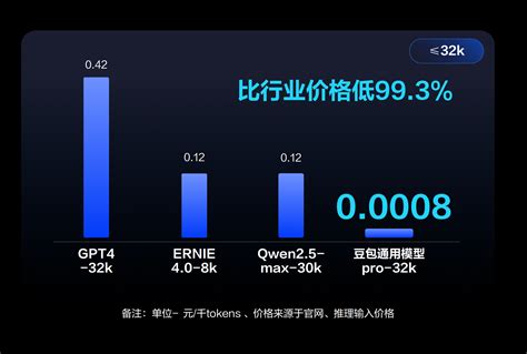 比行业价格便宜993，字节跳动打响ai大模型价格战最响一枪中金在线财经号