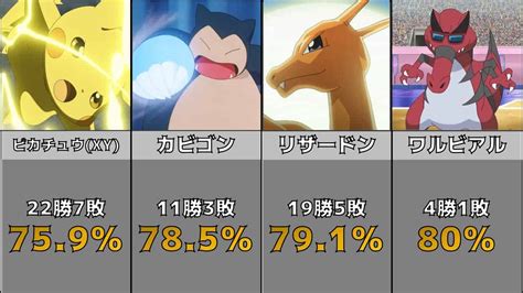 【アニポケ】歴代サトシの手持ち勝率まとめランキング『無印～新無印』【ポケモン】 ポケモン関連情報のまとめ動画