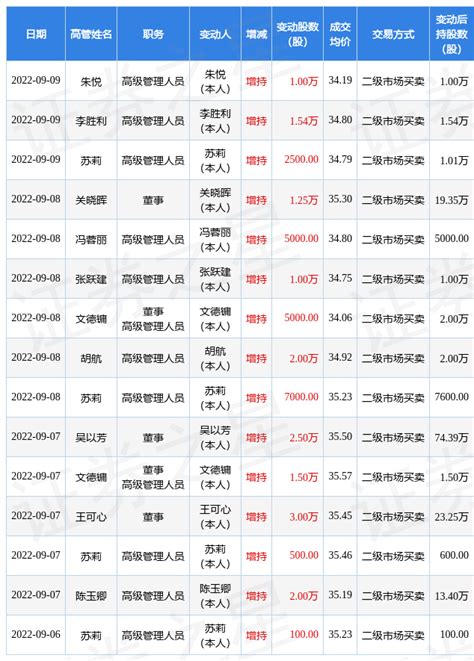 复星医药：9月9日公司高管李胜利、朱悦、苏莉增持公司股份合计2 79万股 股票频道 证券之星