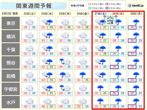 関東の週間 秋雨前線の影響 天気がぐずつく 土曜から週明けは大雨のおそれも 気象予報士 岡本 朋子 2022年08月22日 日本気象協会 Tenki Jp