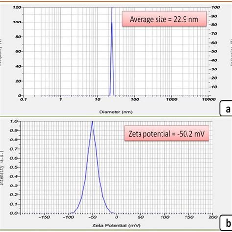 Uv Vis Spectra For A Formation Of Au Nps And B Stability Of The Nps