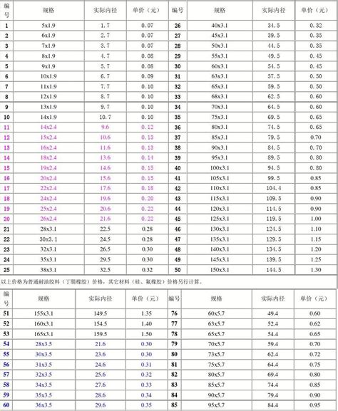 O型圈规格大全word文档在线阅读与下载免费文档