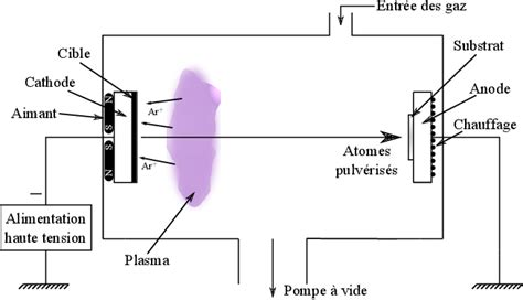 40 Schéma du principe de la pulvérisation cathodique Download