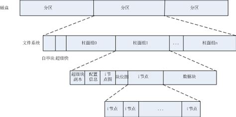 Unix Unix Csdn