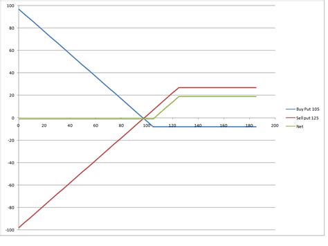 Bull Put Spread How And Why To Trade This Options Strategy