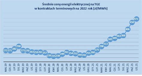 Od Stycznia R Ceny Za Pr D Wzrosn O Ponad Z Miesi Cznie