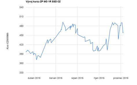 Nor Na Mkbk Dod Vky Energi Proti Konci Lo Sk Ho Roku Zdra Ily Tzb