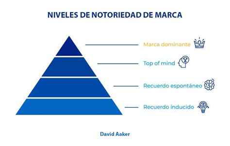 Niveles Estrat Gicos De Notoriedad De Marca Seg N David Aaker