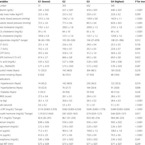 Age And Sex Adjusted Means Of Parameters Stratified By Serum Albumin