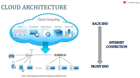 Cloud computing architecture – cloudcomputingworldblog