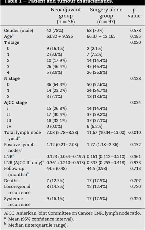 Table 1 From Neoadjuvant Therapy Does Not Affect Lymph Node Ratio In