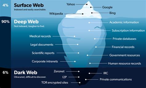 Cosa Sono I Motori Di Ricerca Del Dark Web E Come Trovarli