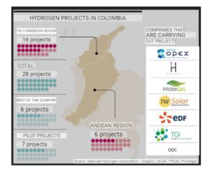 Hydrogen On Colombias Radar FuelCellsWorks