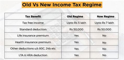 Changes In The New Tax Regime Everything You Need To Know