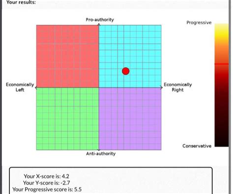 So I Took The Sapply Test And I Guess Im A Progressive Authright R
