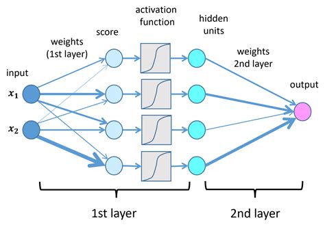 Deep Learning How Do Deep Neural Networks Work Lamarr Blog