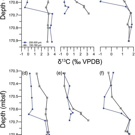 Comparison Of Planktic Foraminifer Carbon And Oxygen Isotope Records