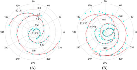 Comparison Of The Modeled Symbols And Simulated Lines Sparameters