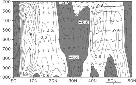 Composite Differences Of Latitude Pressure Crosssection Of A Vertical