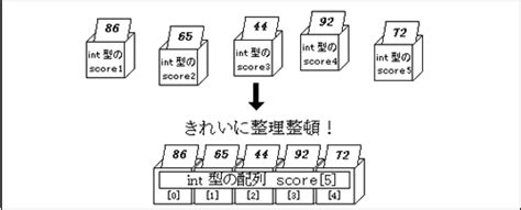 C言語の配列 ～intの配列とcharの配列～ Sg