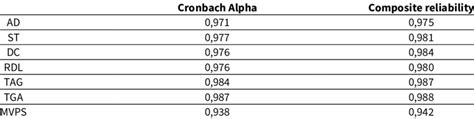 Cronbach Alpha Guttman Split Half And Composite Reliability