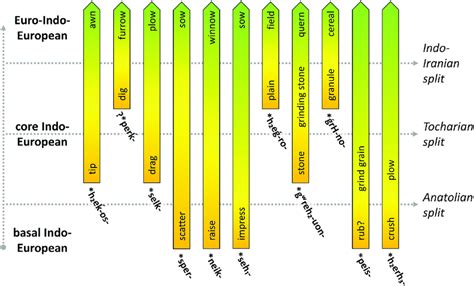 The Emergence Of Cereal Cultivation And Processing Terminology Between