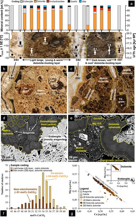 Compilation Of Mineralogical Geochemical And Petrographic Signatures