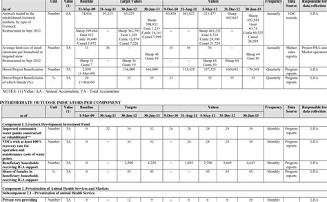 12: Baseline, target and final values of indicators in the Results ...