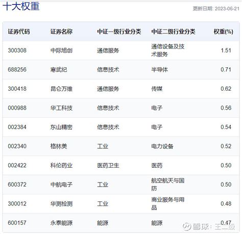 上证50，沪深300，创业板指各指数成分构成一览 上证50 十大权重：上证50 前五大权重占比37，前十大占比52。 上证50 行业