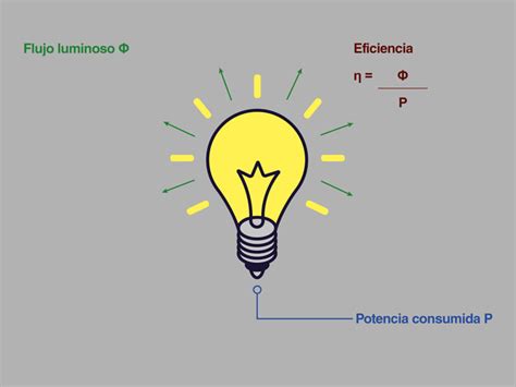 What Is Luminous Efficiency And Luminous Efficacy Lmw