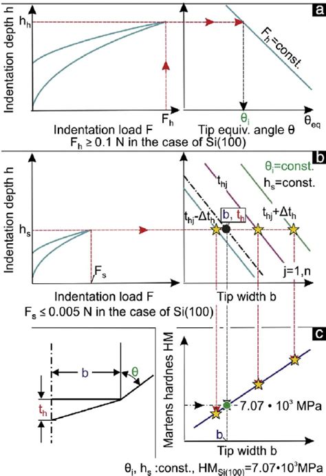 Procedures For A Fast Determination Of Parameters Describing