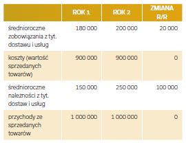 Cykl rotacji zobowiązań DPO czyli czy dostawcy mogą w większym