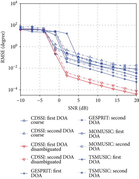 Rmses Of Doa Estimates Versus Snr Download Scientific Diagram